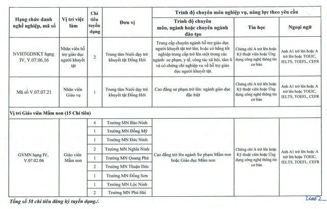 Quảng Bình: Tuyển dụng 58 viên chức giáo dục năm 2020 - Ảnh 5.