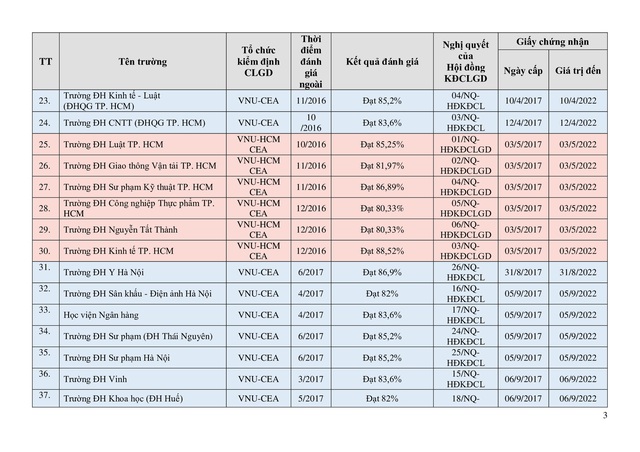 Thêm 2 cơ sở giáo dục Đại học được công nhận đạt tiêu chuẩn chất lượng giáo dục - Ảnh 3.