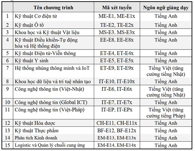 Sinh viên học chương trình tích hợp Cử nhân-Thạc sĩ tốt nghiệp được cấp 2 bằng Cử nhân và Thạc sĩ - Ảnh 1.