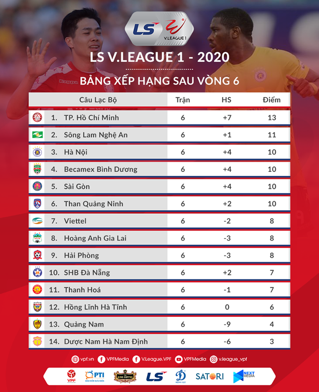 Vòng 6 V-League 2020: Ngày buồn của các đội chủ nhà - Ảnh 3.