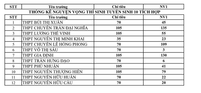 TP. Hồ Chí Minh công bố số liệu thống kê nguyện vọng vào lớp 10 THPT - Ảnh 4.