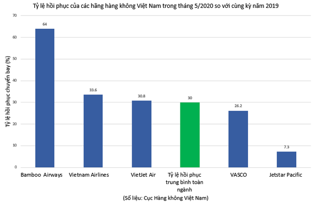 Bamboo Airways khôi phục hoạt động bay nội địa nhanh nhất hậu Covid-19 - Ảnh 1.