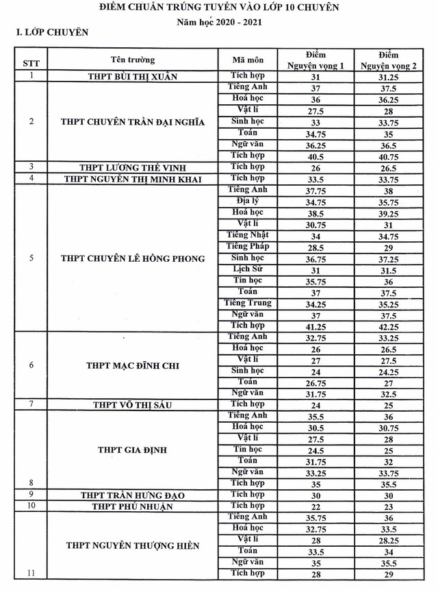 TP. Hồ Chí Minh công bố điểm chuẩn trúng tuyển vào lớp 10 chuyên năm học 2020 - 2021 - Ảnh 1.