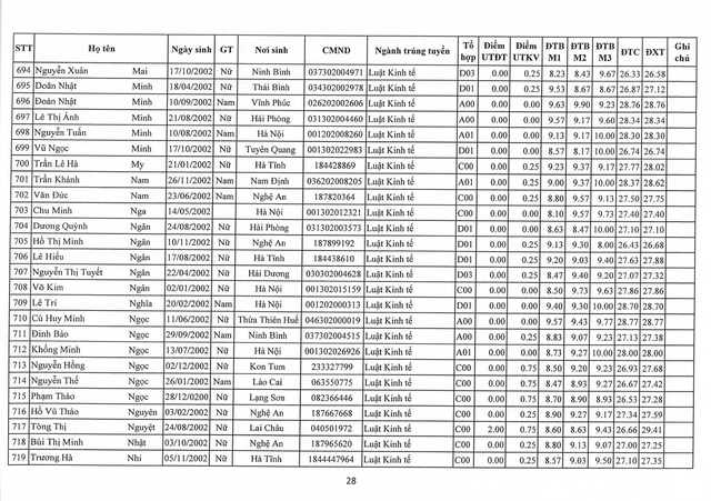 Trường ĐH Luật Hà Nội công bố 1.184 thí sinh trúng tuyển đại học chính quy khóa 45 - Ảnh 28.