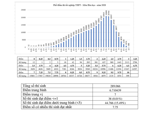 Cả nước có hai thí sinh đạt điểm 10 môn Ngữ văn, điểm trung bình các môn thi cao hơn năm trước - Ảnh 5.