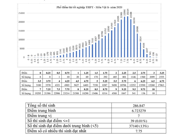 Cả nước có hai thí sinh đạt điểm 10 môn Ngữ văn, điểm trung bình các môn thi cao hơn năm trước - Ảnh 4.