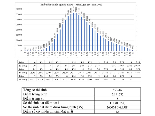 Cả nước có hai thí sinh đạt điểm 10 môn Ngữ văn, điểm trung bình các môn thi cao hơn năm trước - Ảnh 7.