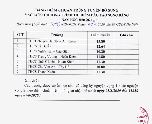 Hà Nội: hạ điểm chuẩn trúng tuyển lớp 6 song bằng năm học 2020-2021 - Ảnh 1.
