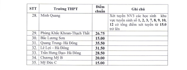 Hà Nội: hạ điểm chuẩn trúng tuyển vào lớp 10 THPT công lập và THPT chuyên - Ảnh 2.