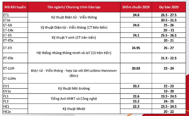 Điểm chuẩn trúng tuyển vào trường ĐH Bách khoa Hà Nội năm 2020 tăng bao nhiêu? - Ảnh 3.