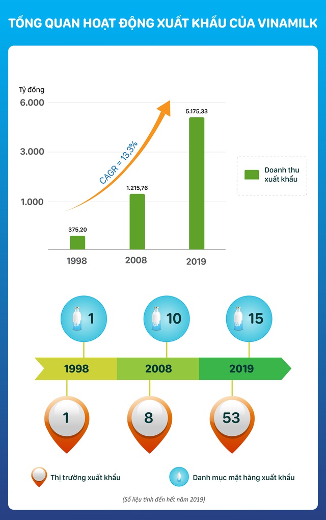 Uy tín và &quot;chiếc chìa khóa vàng&quot; cho sự thành công của Vinamilk trên thị trường xuất khẩu  - Ảnh 1.