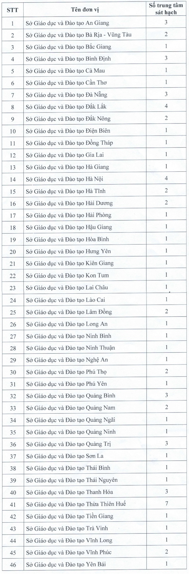 Danh sách chi tiết nhất các đơn vị được tổ chức thi và cấp chứng chỉ ngoại ngữ 6 bậc, tin học - Ảnh 6.