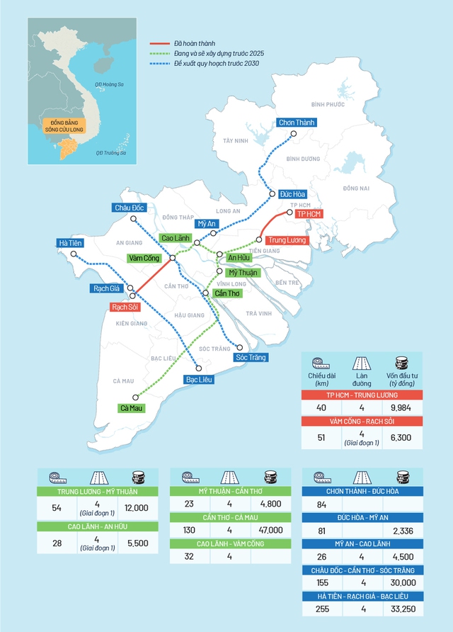 BĐS Đồng bằng sông Cửu Long: Tăng tốc đón sóng hạ tầng - Ảnh 1.