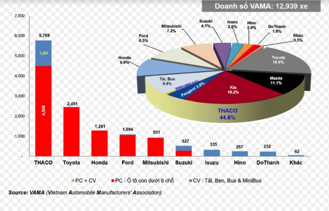 VAMA: Doanh số THACO AUTO gần 5.800 xe, chiếm 44,6% thị phần - Ảnh 2.