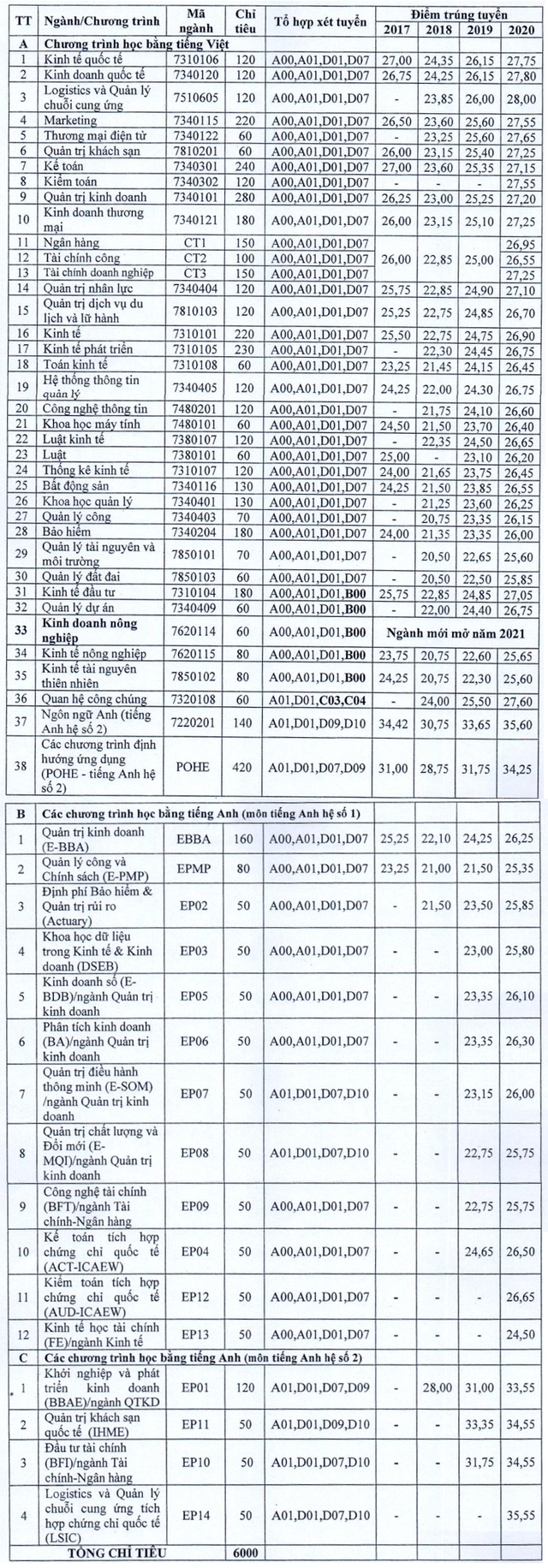 Trường ĐH Kinh tế Quốc dân công bố điểm sàn năm 2021 là 18 điểm - Ảnh 1.