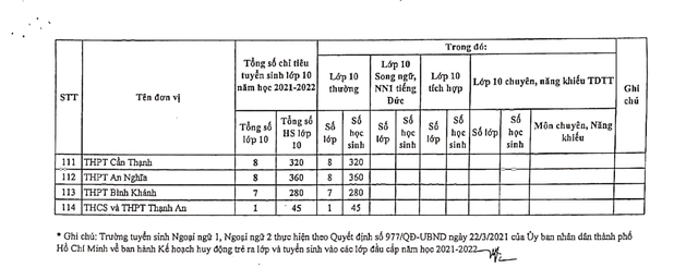 TP. Hồ Chí Minh: Chi tiết chỉ tiêu tuyển sinh vào lớp 10 của 114 trường THPT công lập - Ảnh 4.