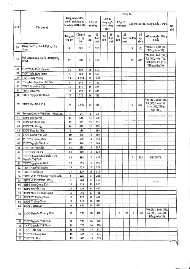 TP. Hồ Chí Minh: Chi tiết chỉ tiêu tuyển sinh vào lớp 10 của 114 trường THPT công lập - Ảnh 2.