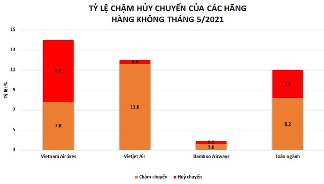 Bamboo Airways tiếp tục giữ ngôi vị bay đúng giờ, ít hoãn huỷ nhất tháng 5/2021 - Ảnh 2.