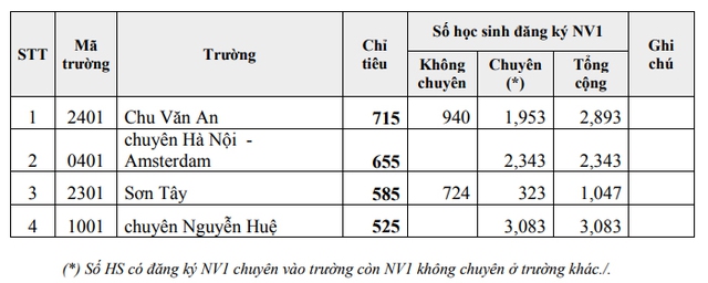 Hà Nội: Hơn 7.700 học sinh đăng ký nguyện vọng 1 vào lớp 10 chuyên - Ảnh 1.