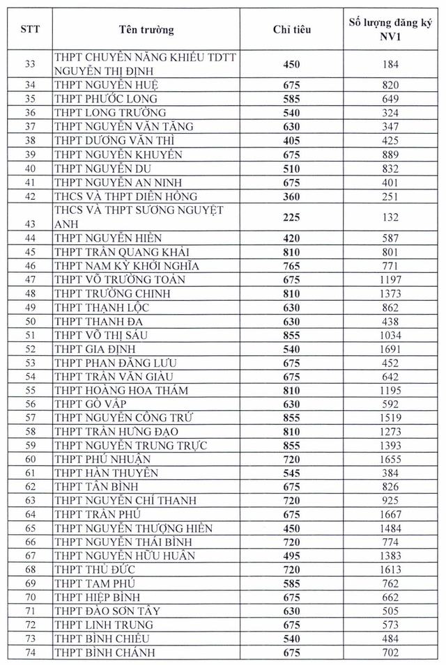 TP. Hồ Chí Minh: Chi tiết tỉ lệ &quot;chọi&quot; vào lớp 10 của 127 trường THPT - Ảnh 2.