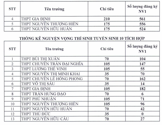 TP. Hồ Chí Minh: Chi tiết tỉ lệ &quot;chọi&quot; vào lớp 10 của 127 trường THPT - Ảnh 5.
