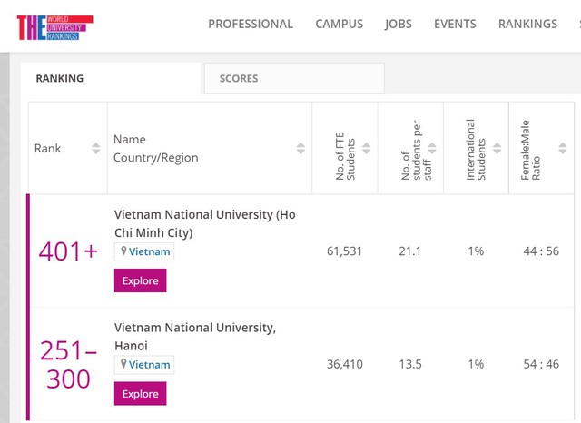 Hai đại học của Việt Nam xuất hiện trong xếp hạng đại học trẻ tốt nhất thế giới của THE 2021 - Ảnh 1.