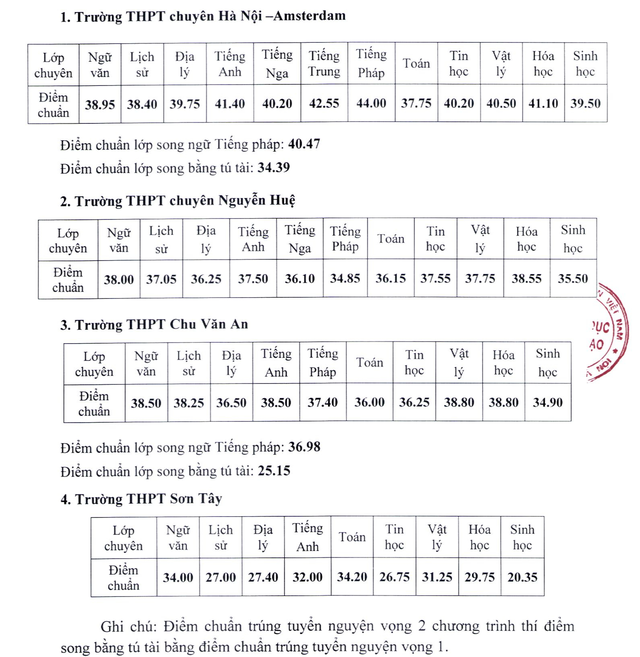 Hà Nội công bố điểm chuẩn tuyển sinh lớp 10 THPT chuyên - Ảnh 1.