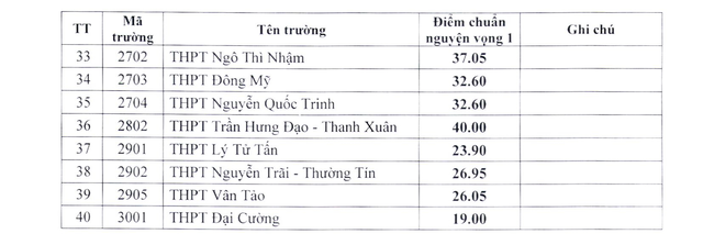 Mới nhất: Hà Nội hạ điểm chuẩn vào lớp 10 của 40 trường THPT công lập  - Ảnh 2.