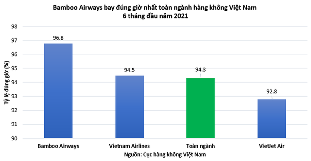 Bamboo Airways bay đúng giờ nhất toàn ngành 6 tháng đầu năm 2021, ít chậm hủy chuyến nhất - Ảnh 1.