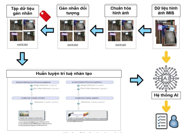 Nghiên cứu ứng dụng trí tuệ nhân tạo trong giám sát thi công công trình điện - Ảnh 5. Nghiên cứu ứng dụng trí tuệ nhân tạo trong giám sát thi công công trình điện - Ảnh 5.