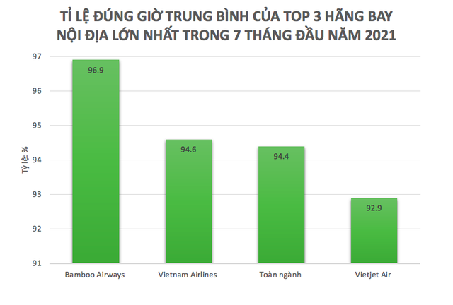 Khai thác tăng gần 22%, Bamboo Airways tiếp tục bay đúng giờ nhất toàn ngành trong 7 tháng đầu năm - Ảnh 1.