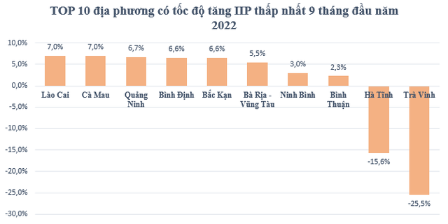 Top 10 địa phương có chỉ số sản xuất công nghiệp tăng cao nhất 9 tháng đầu năm 2022 - Ảnh 2.