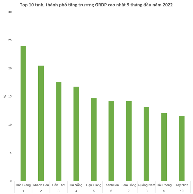 Top 10 địa phương tăng trưởng GRDP cao nhất cả nước  9 tháng đầu năm - Ảnh 1.