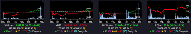VN-Index lội ngược dòng tăng gần 7 điểm trước sự đồng thuận của nhiều nhóm ngành, khối ngoại mua ròng gần 600 tỷ đồng - Ảnh 1.