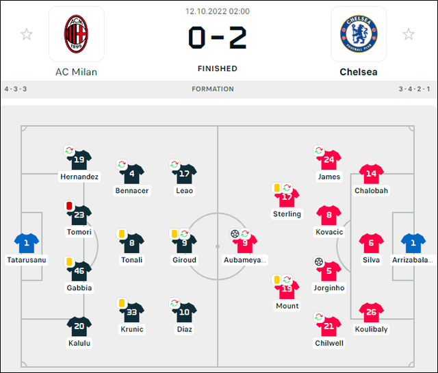 Thắng dễ Milan, Chelsea lên đỉnh bảng Champions League - Ảnh 1.