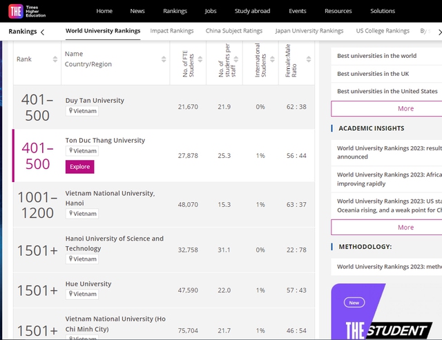 6 đại học của Việt Nam xuất hiện trong xếp hạng đại học thế giới THE WUR 2023 - Ảnh 1.