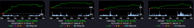 &quot;Mưa rào sau nắng hạn&quot;, VN-Index bật tăng gần 31 điểm, khối ngoại mua ròng kỷ lục 1.300 tỷ đồng toàn thị trường - Ảnh 1.