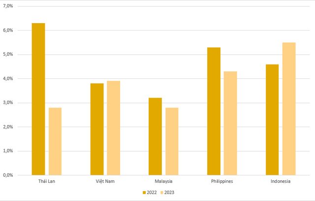 Dự báo lạm phát 2022 của Việt Nam cao thứ mấy trong khu vực ASEAN-5 theo cập nhật mới nhất của IMF? - Ảnh 1.