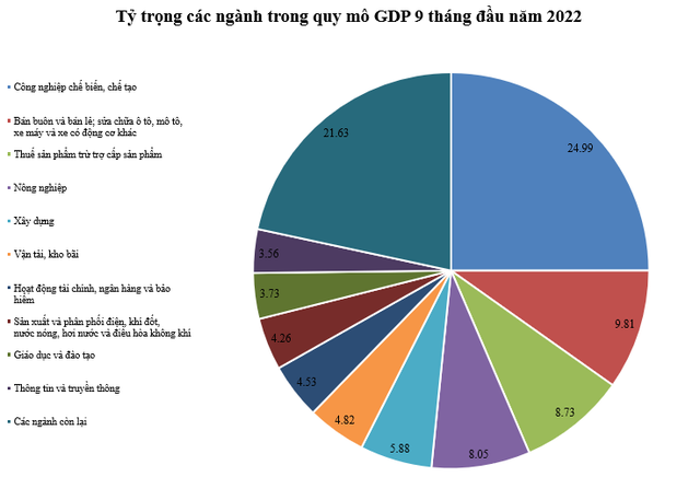 Những ngành nào có đóng góp lớn nhất vào quy mô GDP cả nước 9 tháng đầu năm 2022? - Ảnh 2.
