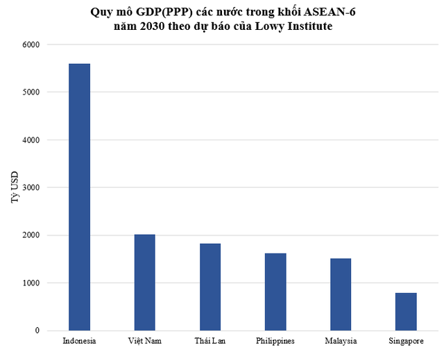 Khi nào GDP (PPP) Việt Nam vượt mốc 2.000 tỷ USD và thứ hạng trong ASEAN-6 sẽ thay đổi ra sao? - Ảnh 2.