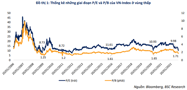 Những yếu tố nào thúc đẩy VN-Index hồi phục mỗi khi về vùng định giá thấp trong quá khứ? - Ảnh 1.