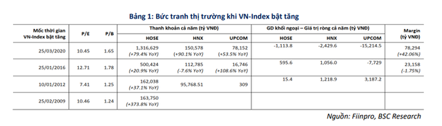 Những yếu tố nào thúc đẩy VN-Index hồi phục mỗi khi về vùng định giá thấp trong quá khứ? - Ảnh 2.