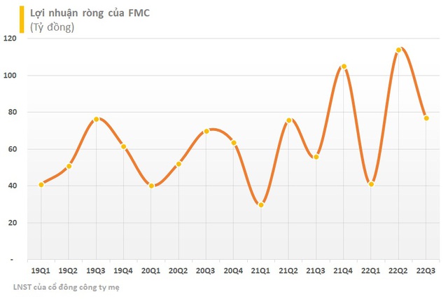 Thực phẩm Sao Ta (FMC) báo lãi 9 tháng tăng 36% lên 240 tỷ đồng - Ảnh 1.