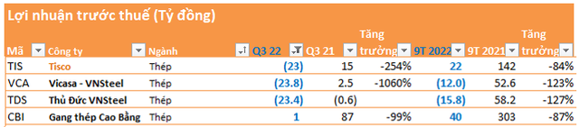 Cập nhật BCTC quý 3 ngày 18/10: Nhiều doanh nghiệp tăng trưởng bằng lần, thêm 1 doanh nghiệp thép báo lỗ  - Ảnh 1.