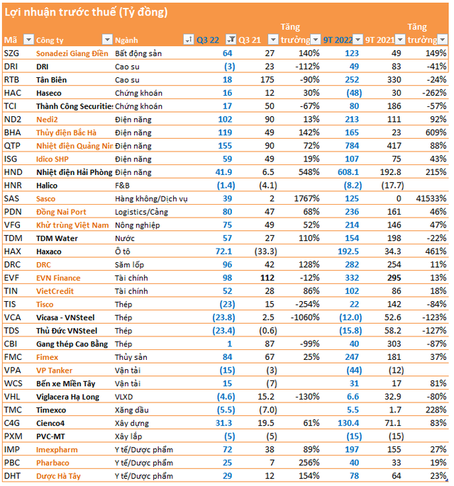 Cập nhật BCTC quý 3 ngày 18/10: Nhiều doanh nghiệp tăng trưởng bằng lần, thêm 1 doanh nghiệp thép báo lỗ  - Ảnh 2.
