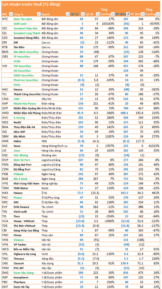 Cập nhật BCTC quý 3 đến ngày 19/10: Thêm loạt doanh nghiệp khu công nghiệp, chứng khoán công bố - Ảnh 4.