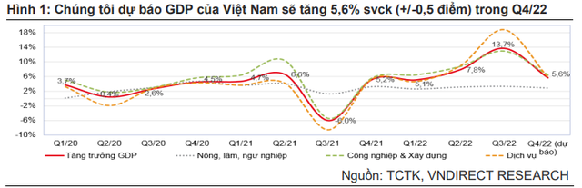 VNDirect Research dự báo tăng trưởng GDP Việt Nam năm 2022 có thể đạt 7,9% - Ảnh 1.