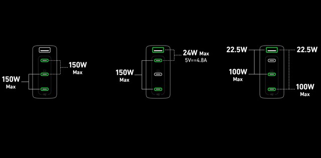 Đây là củ sạc GaN 150W nhỏ nhất: Sạc đồng thời 4 thiết bị, giá 2.9 triệu đồng - Ảnh 9.