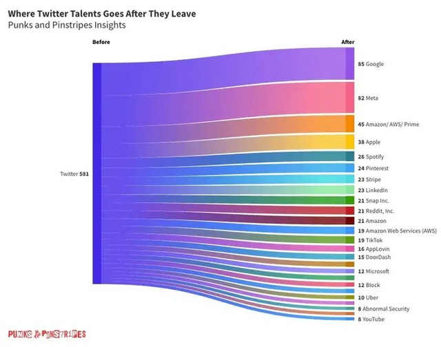 Không chờ Elon Musk đuổi, hàng trăm nhân viên Twitter đã sang làm việc cho Meta và Google - Ảnh 2.