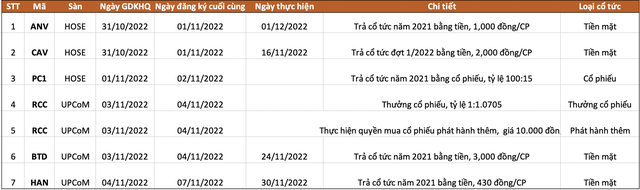 Lịch chốt quyền cổ tức, thưởng, chào bán cổ phiếu tuần  31/10 - 4/11 - Ảnh 1.